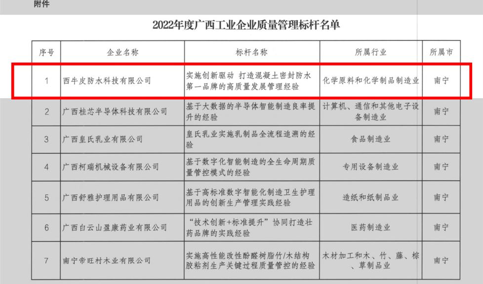 西牛皮“實(shí)施創(chuàng)新驅(qū)動(dòng) 打造混凝土密封防水第一品牌的高質(zhì)量發(fā)展管理經(jīng)驗(yàn)”，榮獲廣西工業(yè)企業(yè)質(zhì)量管理標(biāo)桿